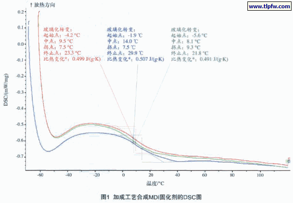 图1 加成工艺合成MDI固化剂的DSC图