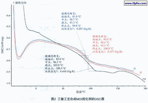 图2 三聚工艺合成MDI固化剂的DSC图