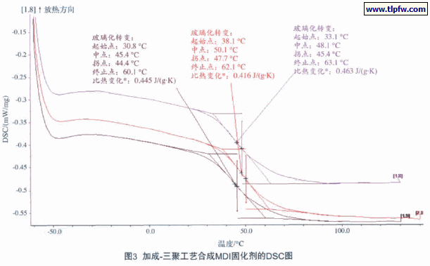 加成-三聚工艺合成MDI固化剂的DSC图