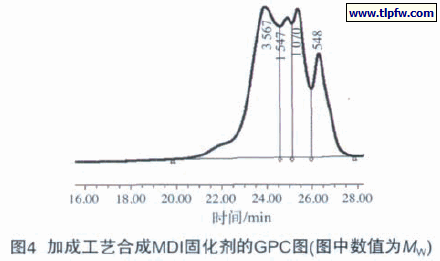 图4 加成工艺合成MDI固化剂的GPC图(图中数值为MW)