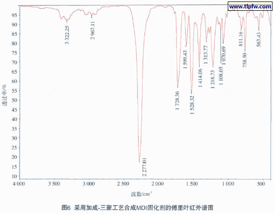 采用加成-三聚工艺合成MDI固化剂的傅里叶红外谱图