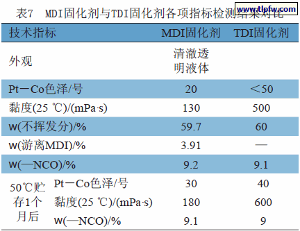 MDI固化剂与TDI固化剂各项指标检测结果对比