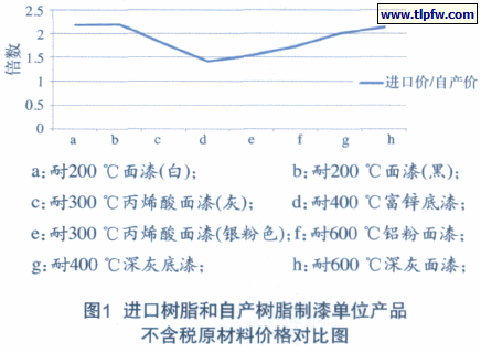 耐高温涂料性能对比