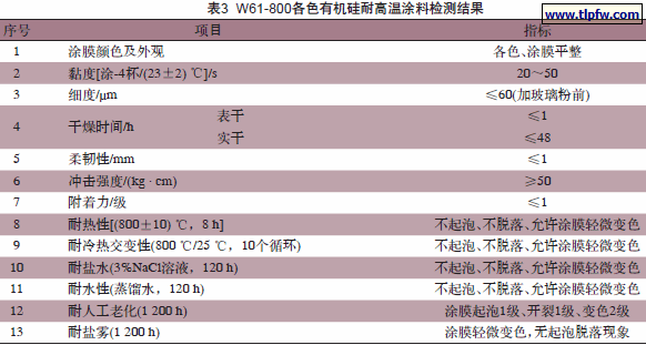 W61-800各色有机硅耐高温涂料检测结果