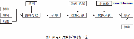 风电叶片涂料的制备工艺
