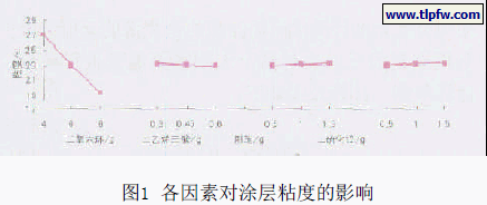 各因素对涂层粘度的影响