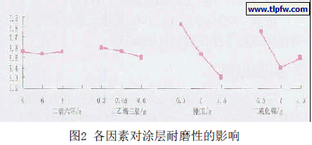 各因素对涂层耐磨性的影响