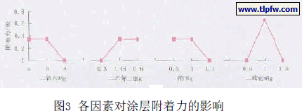 各因素对涂层附着力的影响