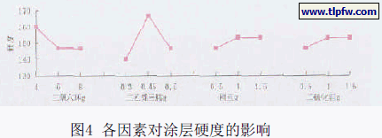 各因素对涂层硬度的影响