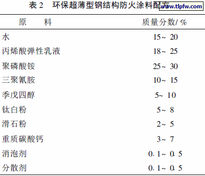 环保超薄型钢结构防火涂料配方