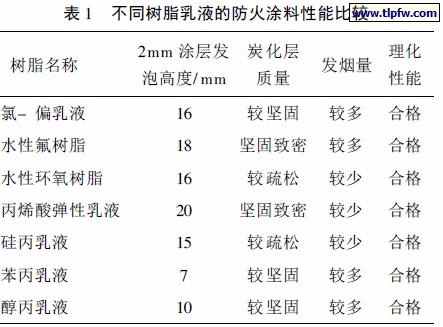 不同树脂乳液的防火涂料性能比较