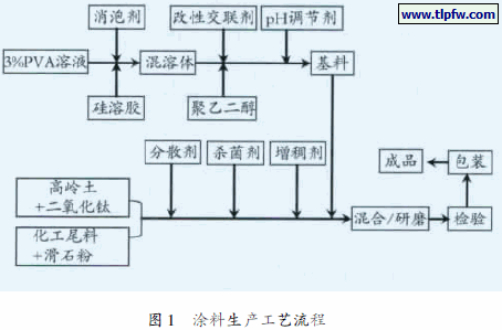 涂料生产工艺流程