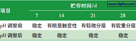 表8 pH 对涂料贮存稳定性的影响( 室温，密封)