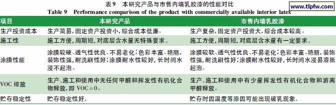 本研究产品与市售内墙乳胶漆的性能对比