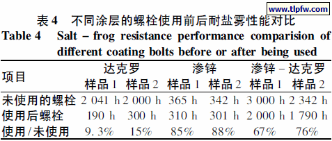 不同涂层的螺栓使用前后耐盐雾性能对比