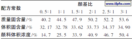 表3 不同颜基比时涂料的配方常数