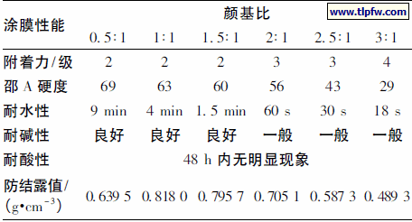颜基比对涂膜性能的影响