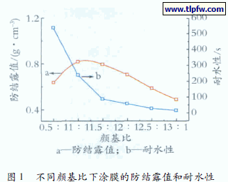 不同颜基比下涂膜的防结露值和耐水性