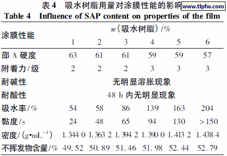 吸水树脂用量对涂膜性能的影响