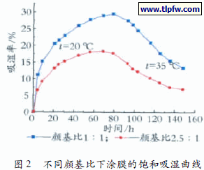 不同颜基比下涂膜的饱和吸湿曲线