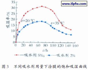 不同吸水剂用量下涂膜的饱和吸湿曲线