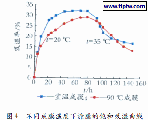 不同成膜温度下涂膜的饱和吸湿曲线