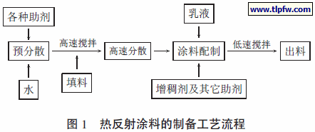 热反射涂料的制备工艺流程