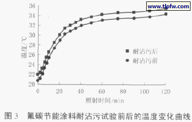 氟碳节能涂料耐沾污试验前后的温度变化曲线