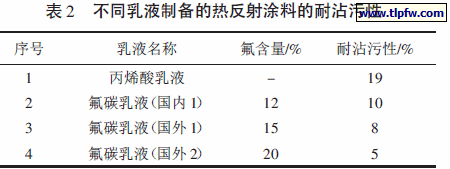 不同乳液制备的热反射涂料的耐沾污性