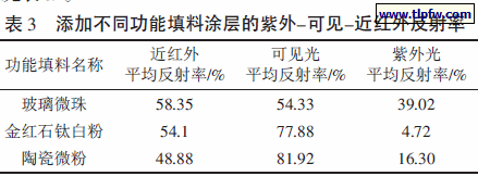 添加不同功能填料涂层的紫外-可见-近红外反射率