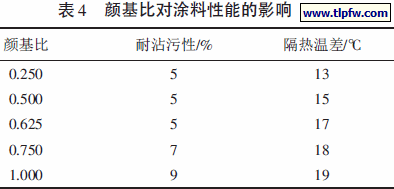 颜基比对涂料性能的影响