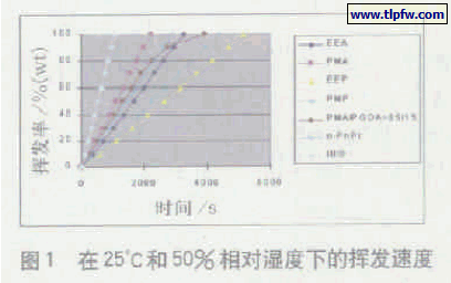 溶剂的挥发速度