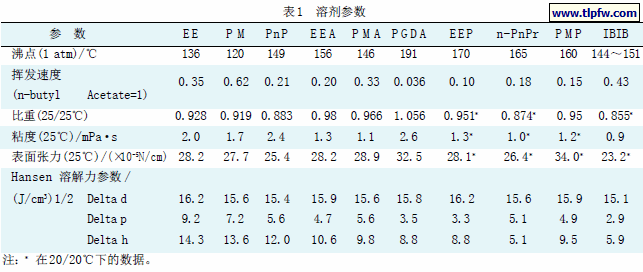 溶剂参数