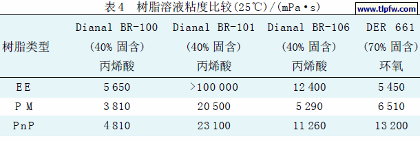 树脂溶液粘度比较(25℃)/(mPa·s)