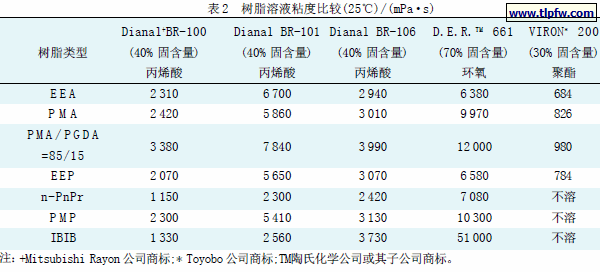 树脂溶液粘度比较(25℃)/(mPa·s)
