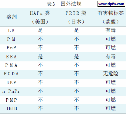 国外法规