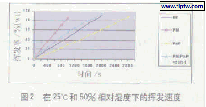挥发速度