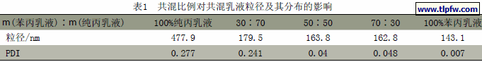 共混比例对共混乳液粒径及其分布的影响