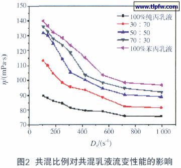共混比例对共混乳液流变性能的影响