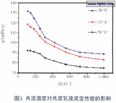 共混温度对共混乳液流变性能的影响