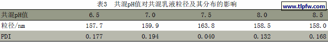 共混pH值对共混乳液粒径及其分布的影响