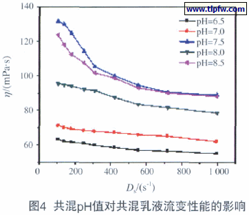 4 共混pH值对共混乳液流变性能的影