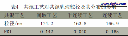共混工艺对共混乳液粒径及其分布的影响