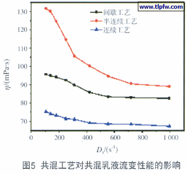 共混工艺对共混乳液流变性能的影响