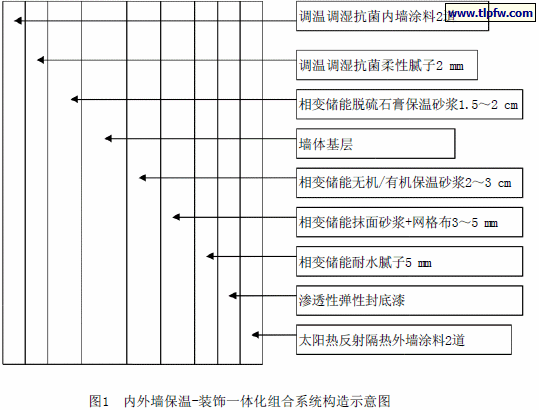 内外墙保温-装饰一体化组合系统构造示意图