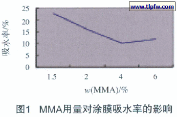 MMA用量对涂膜吸水率的影响