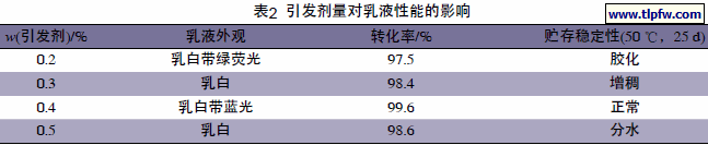 引发剂量对乳液性能的影响