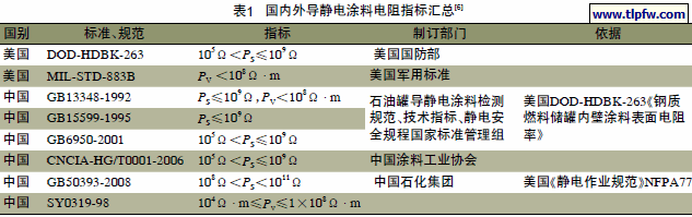 国内外导静电涂料电阻指标汇总[