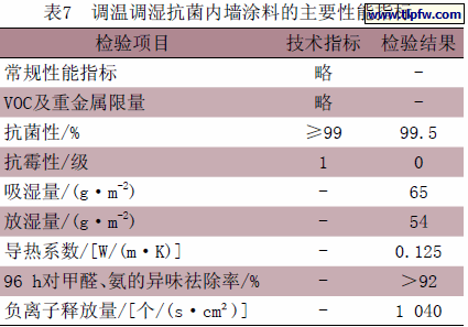 调温调湿抗菌内墙涂料的主要性能指标