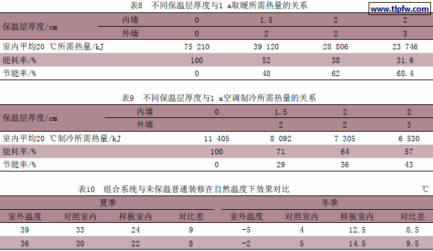 组合系统与未保温普通装修在自然温度下效果对比